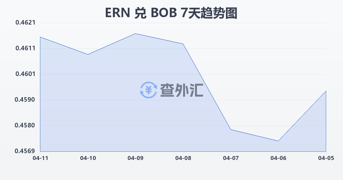 厄立特里亚纳克法兑玻利维亚诺(ERN/BOB)近7天汇率走势图