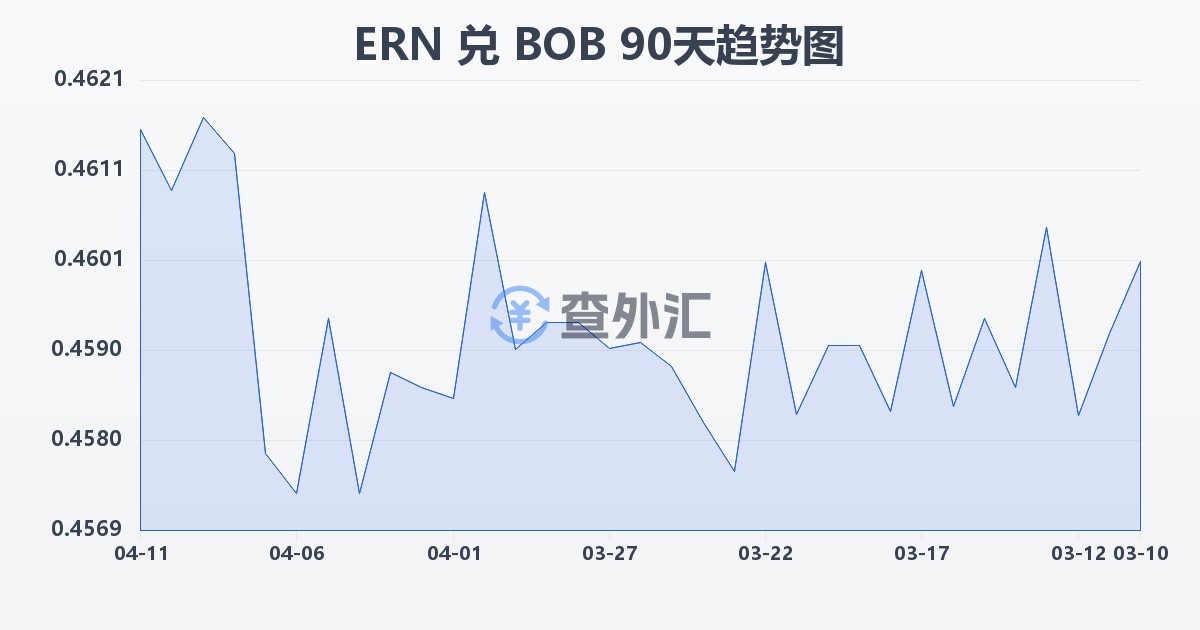 厄立特里亚纳克法兑玻利维亚诺(ERN/BOB)近90天汇率走势图