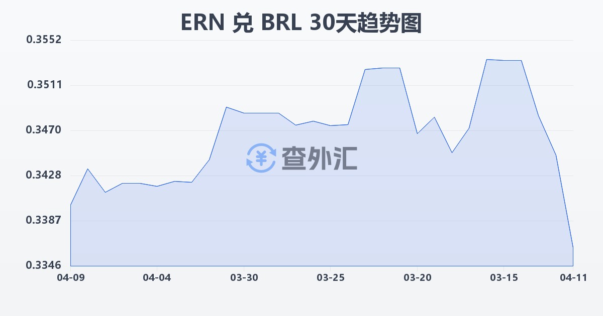 厄立特里亚纳克法兑巴西雷亚尔(ERN/BRL)近30天汇率走势图