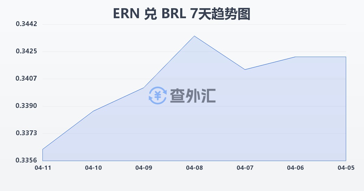 厄立特里亚纳克法兑巴西雷亚尔(ERN/BRL)近7天汇率走势图