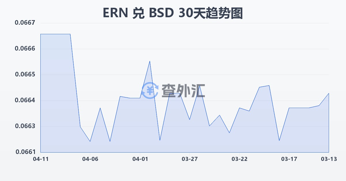 厄立特里亚纳克法兑巴哈马元(ERN/BSD)近30天汇率走势图
