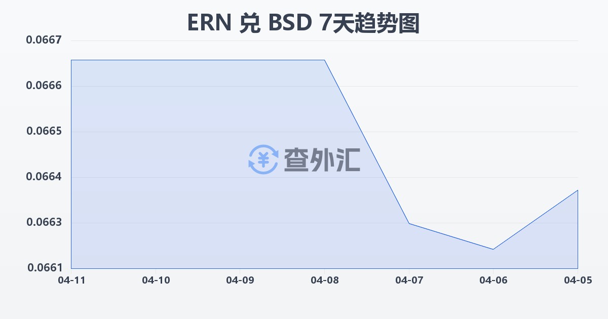 厄立特里亚纳克法兑巴哈马元(ERN/BSD)近7天汇率走势图