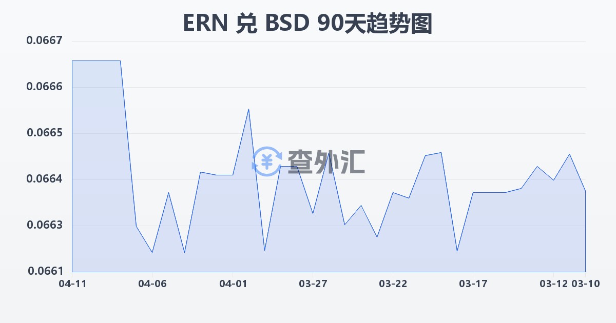 厄立特里亚纳克法兑巴哈马元(ERN/BSD)近90天汇率走势图