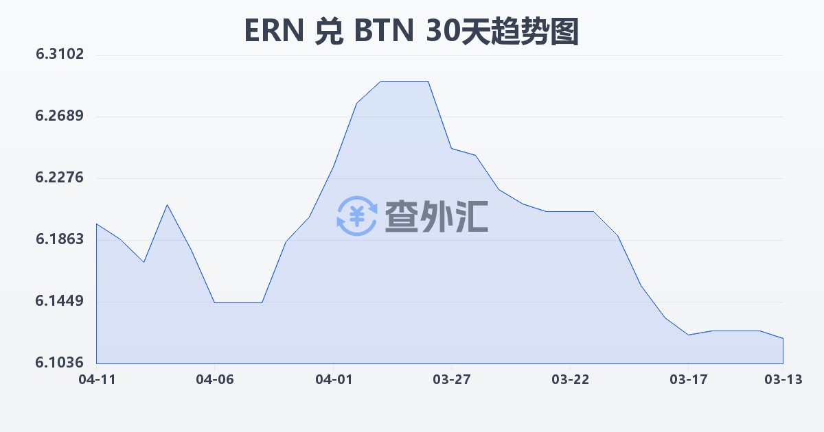 厄立特里亚纳克法兑不丹努尔特鲁姆(ERN/BTN)近30天汇率走势图