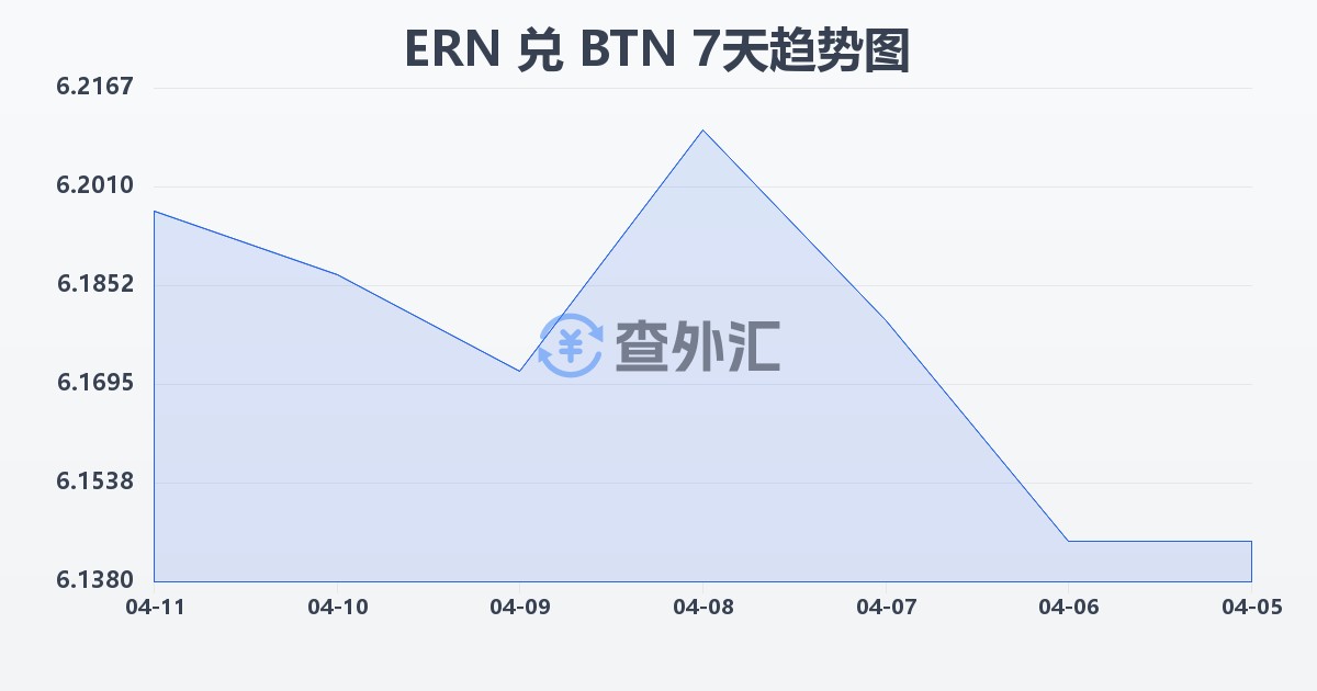 厄立特里亚纳克法兑不丹努尔特鲁姆(ERN/BTN)近7天汇率走势图