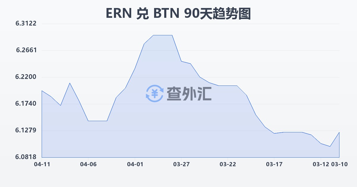 厄立特里亚纳克法兑不丹努尔特鲁姆(ERN/BTN)近90天汇率走势图