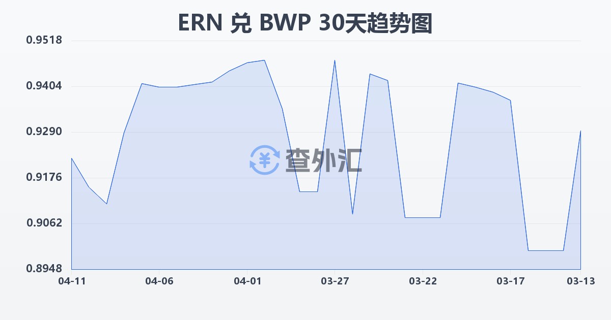 厄立特里亚纳克法兑博茨瓦纳普拉(ERN/BWP)近30天汇率走势图