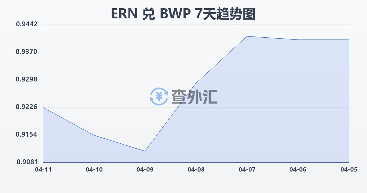 厄立特里亚纳克法兑博茨瓦纳普拉(ERN/BWP)近7天汇率走势图