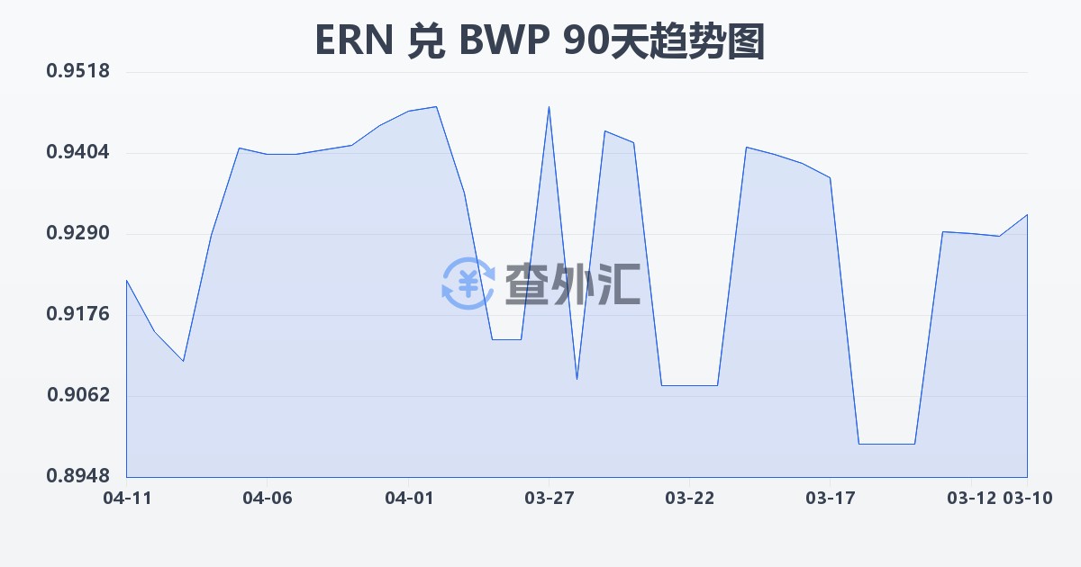 厄立特里亚纳克法兑博茨瓦纳普拉(ERN/BWP)近90天汇率走势图