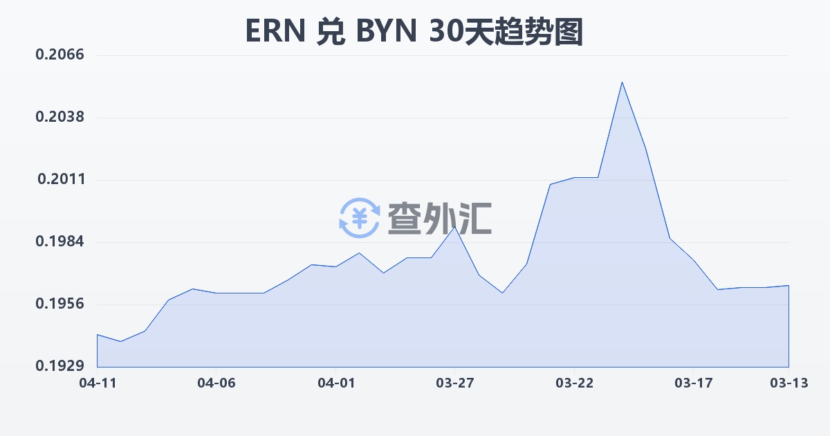 厄立特里亚纳克法兑白俄罗斯卢布(ERN/BYN)近30天汇率走势图