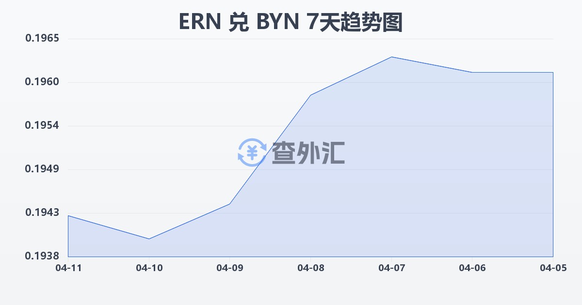 厄立特里亚纳克法兑白俄罗斯卢布(ERN/BYN)近7天汇率走势图