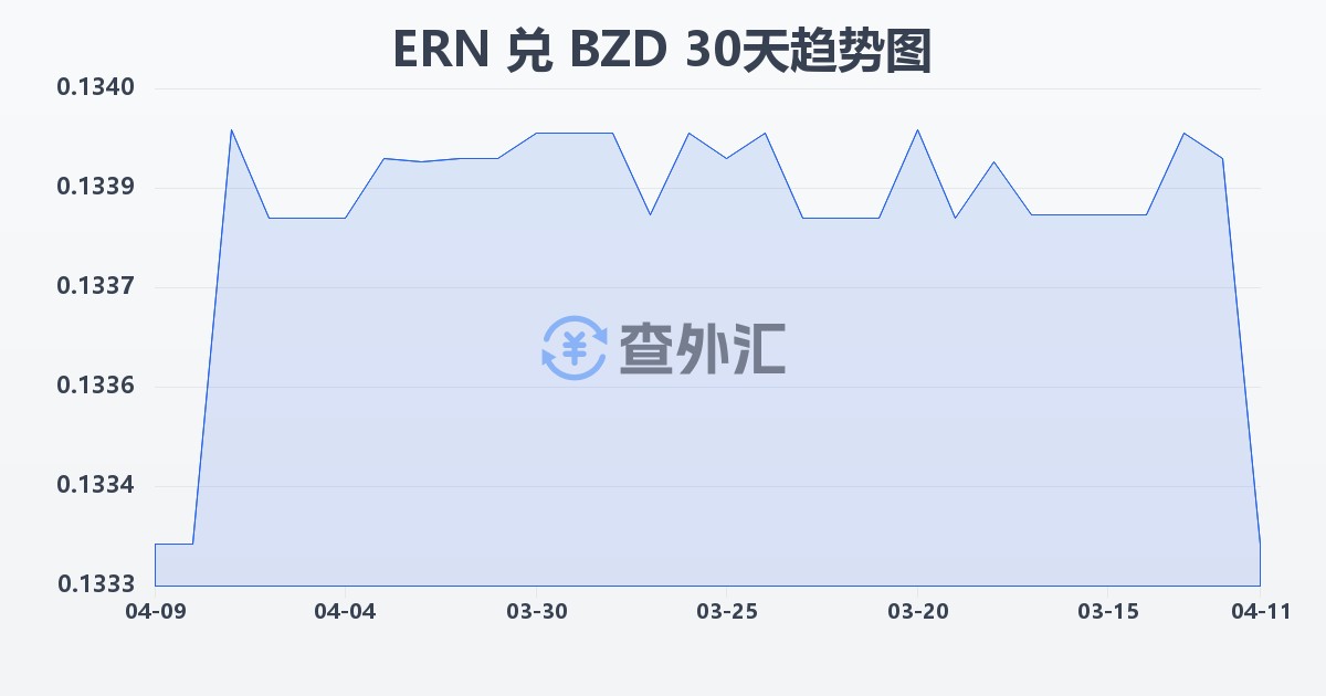 厄立特里亚纳克法兑伯利兹元(ERN/BZD)近30天汇率走势图