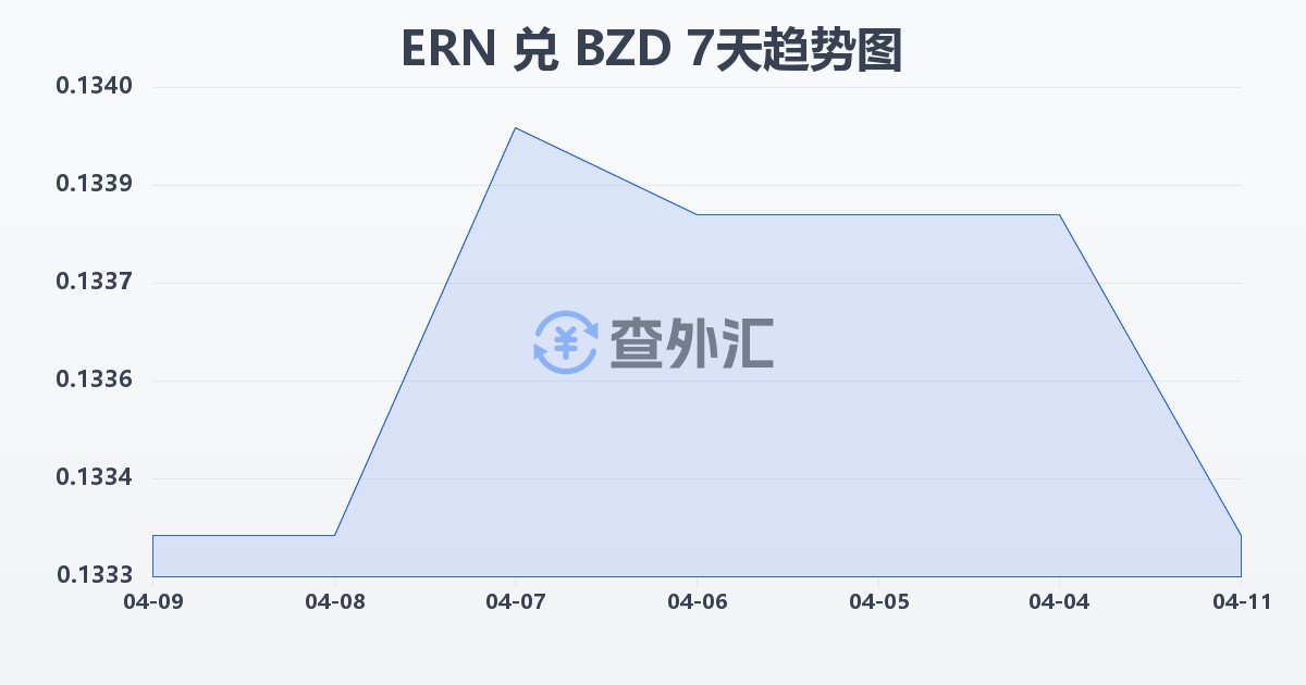 厄立特里亚纳克法兑伯利兹元(ERN/BZD)近7天汇率走势图