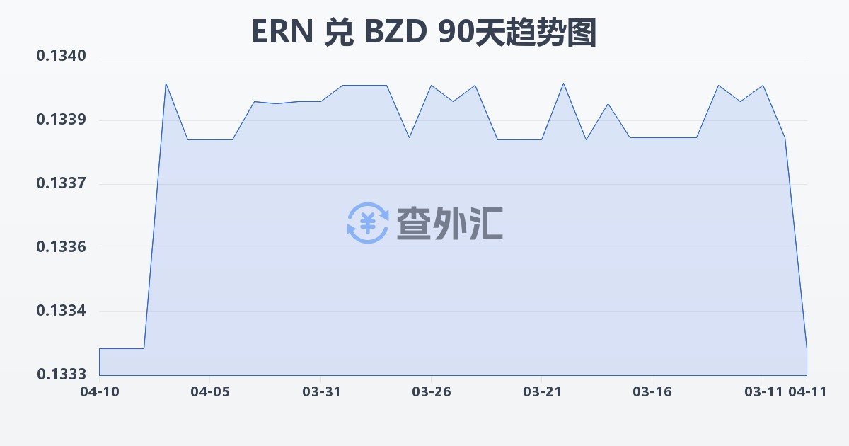 厄立特里亚纳克法兑伯利兹元(ERN/BZD)近90天汇率走势图