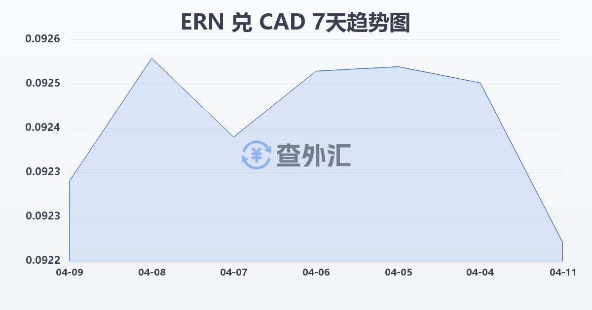 厄立特里亚纳克法兑加拿大元(ERN/CAD)近7天汇率走势图