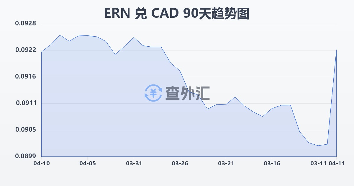 厄立特里亚纳克法兑加拿大元(ERN/CAD)近90天汇率走势图
