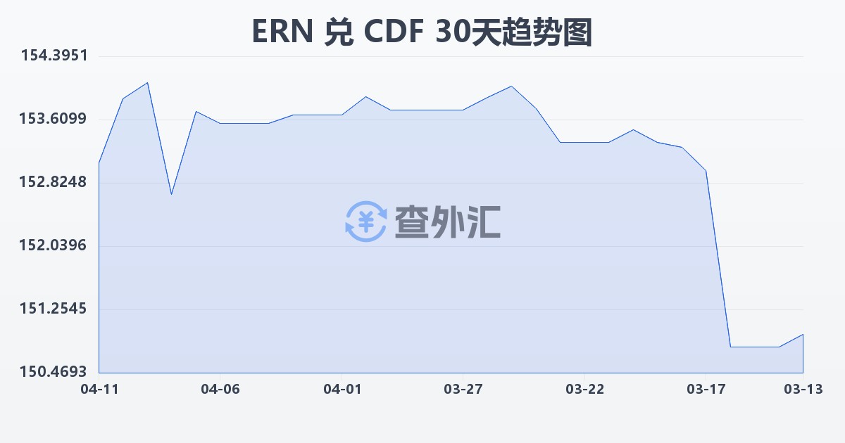 厄立特里亚纳克法兑刚果法郎(ERN/CDF)近30天汇率走势图
