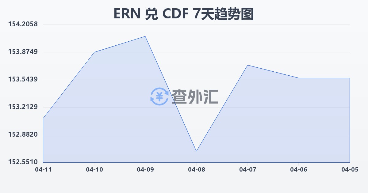 厄立特里亚纳克法兑刚果法郎(ERN/CDF)近7天汇率走势图