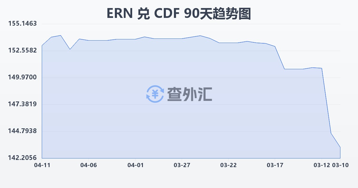 厄立特里亚纳克法兑刚果法郎(ERN/CDF)近90天汇率走势图