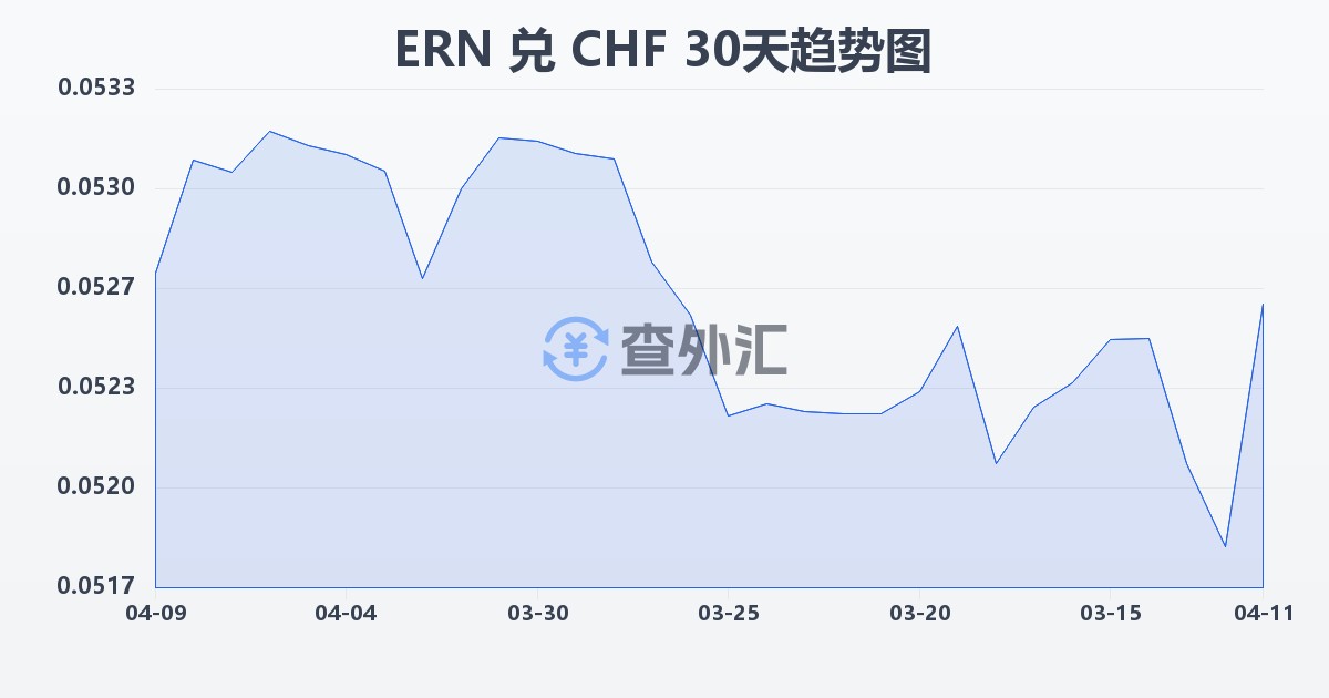 厄立特里亚纳克法兑瑞士法郎(ERN/CHF)近30天汇率走势图