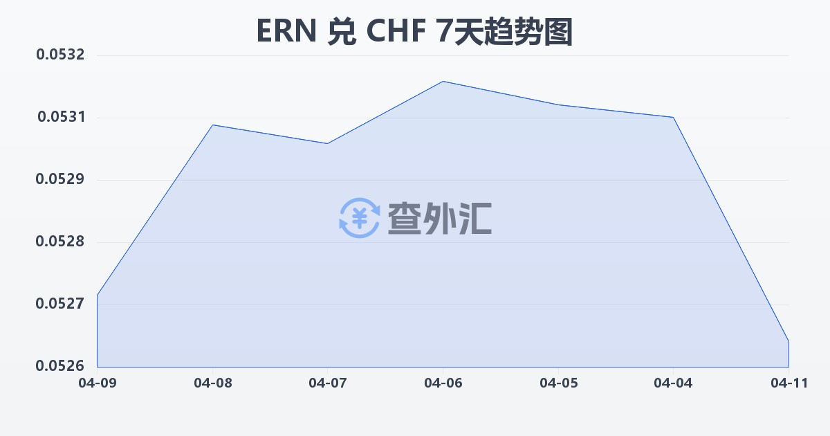 厄立特里亚纳克法兑瑞士法郎(ERN/CHF)近7天汇率走势图
