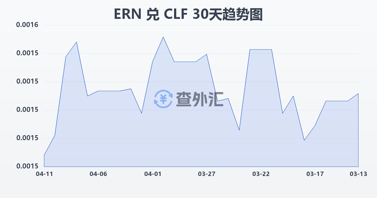 厄立特里亚纳克法兑智利比索（UF）(ERN/CLF)近30天汇率走势图