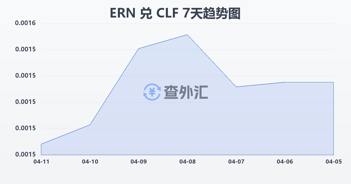 厄立特里亚纳克法兑智利比索（UF）(ERN/CLF)近7天汇率走势图