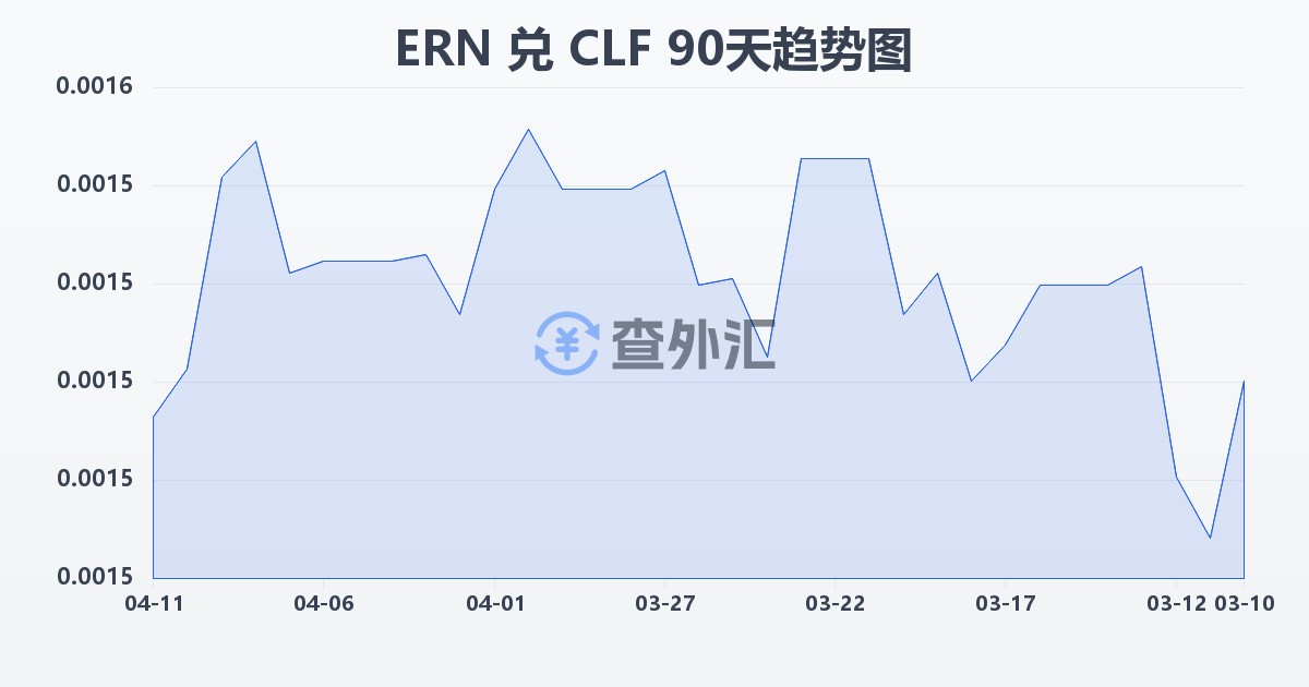 厄立特里亚纳克法兑智利比索（UF）(ERN/CLF)近90天汇率走势图