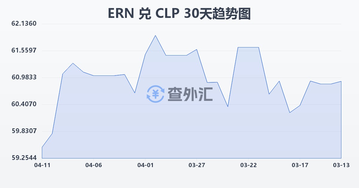 厄立特里亚纳克法兑智利比索(ERN/CLP)近30天汇率走势图