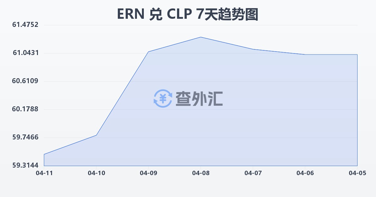 厄立特里亚纳克法兑智利比索(ERN/CLP)近7天汇率走势图
