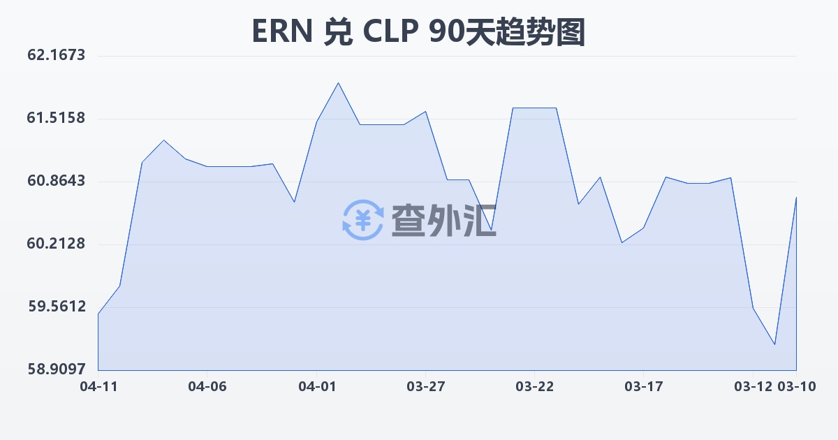 厄立特里亚纳克法兑智利比索(ERN/CLP)近90天汇率走势图