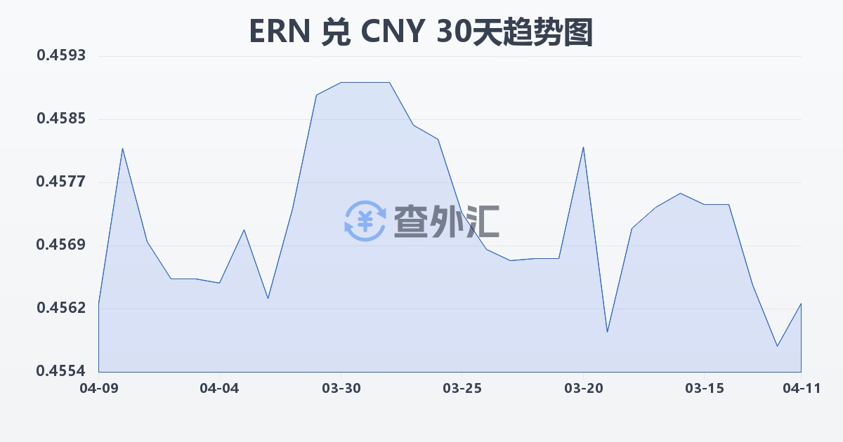 厄立特里亚纳克法兑人民币(ERN/CNY)近30天汇率走势图
