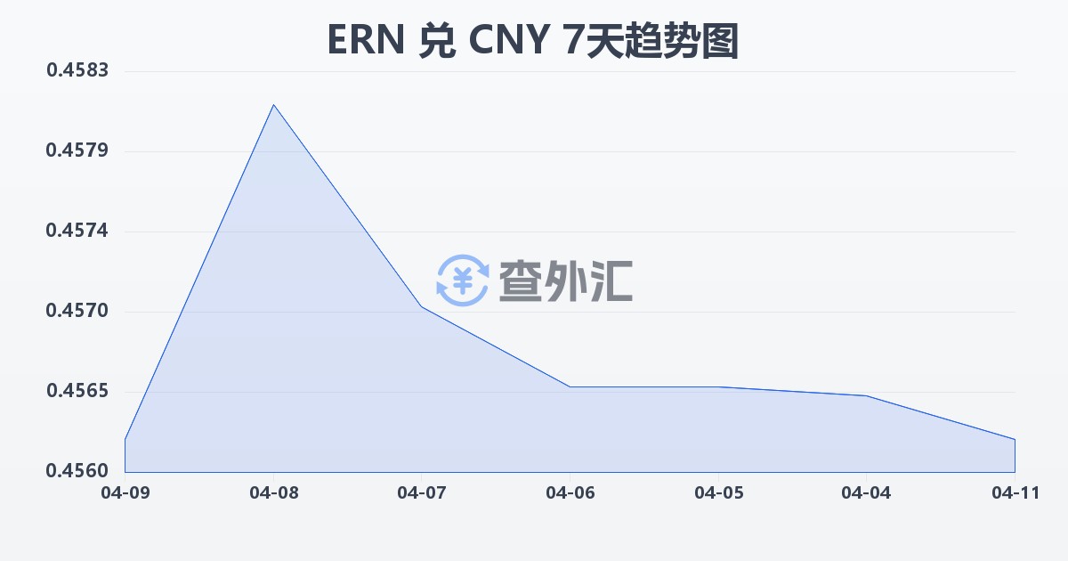 厄立特里亚纳克法兑人民币(ERN/CNY)近7天汇率走势图