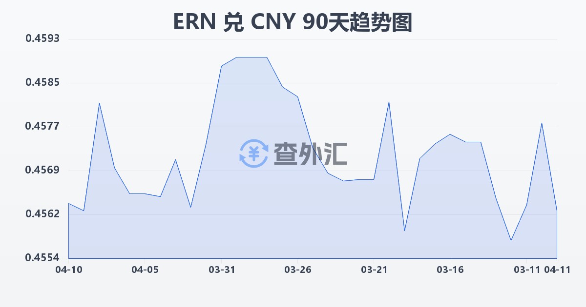 厄立特里亚纳克法兑人民币(ERN/CNY)近90天汇率走势图