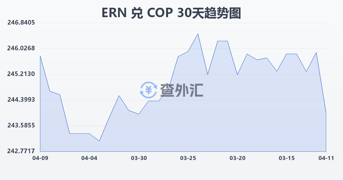厄立特里亚纳克法兑哥伦比亚比索(ERN/COP)近30天汇率走势图