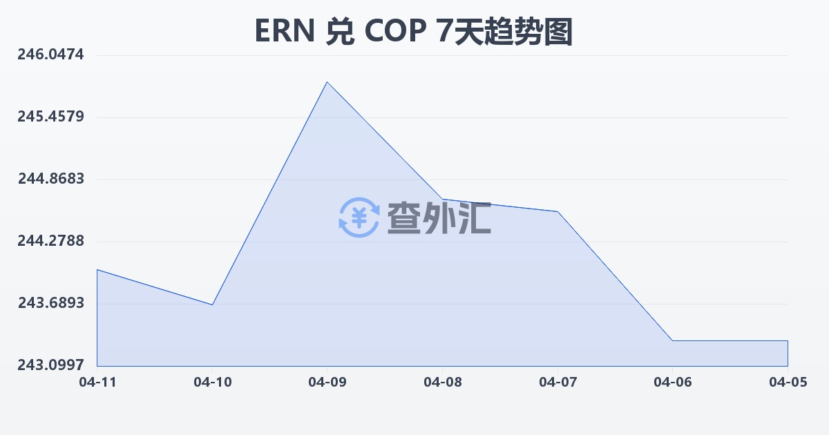 厄立特里亚纳克法兑哥伦比亚比索(ERN/COP)近7天汇率走势图