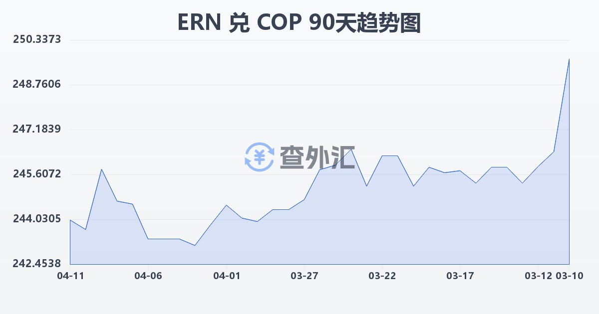 厄立特里亚纳克法兑哥伦比亚比索(ERN/COP)近90天汇率走势图