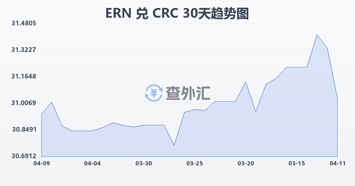厄立特里亚纳克法兑哥斯达黎加科朗(ERN/CRC)近30天汇率走势图