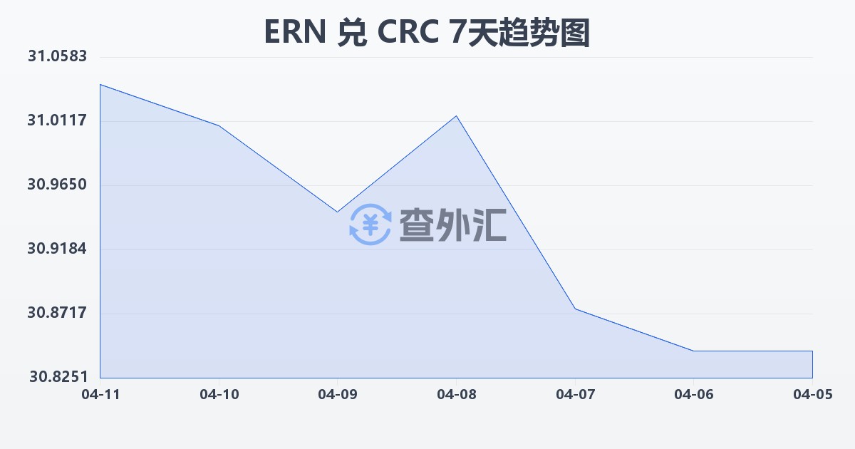 厄立特里亚纳克法兑哥斯达黎加科朗(ERN/CRC)近7天汇率走势图