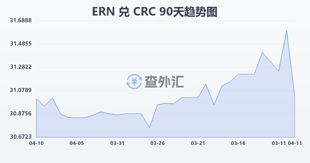 厄立特里亚纳克法兑哥斯达黎加科朗(ERN/CRC)近90天汇率走势图
