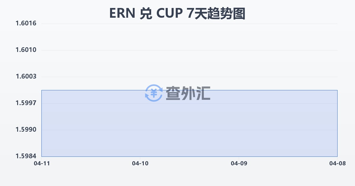 厄立特里亚纳克法兑古巴比索(ERN/CUP)近7天汇率走势图