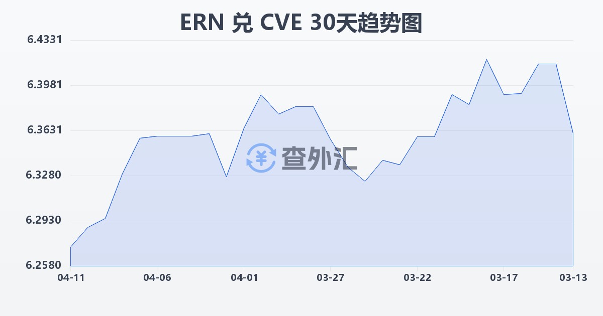 厄立特里亚纳克法兑佛得角埃斯库多(ERN/CVE)近30天汇率走势图
