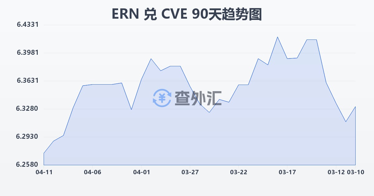 厄立特里亚纳克法兑佛得角埃斯库多(ERN/CVE)近90天汇率走势图