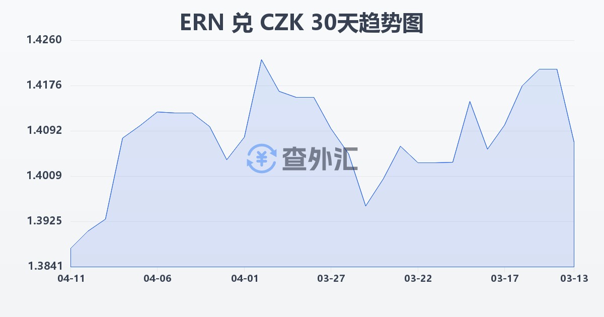 厄立特里亚纳克法兑捷克克朗(ERN/CZK)近30天汇率走势图