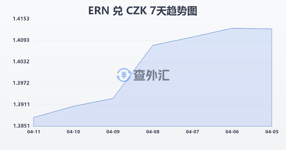 厄立特里亚纳克法兑捷克克朗(ERN/CZK)近7天汇率走势图