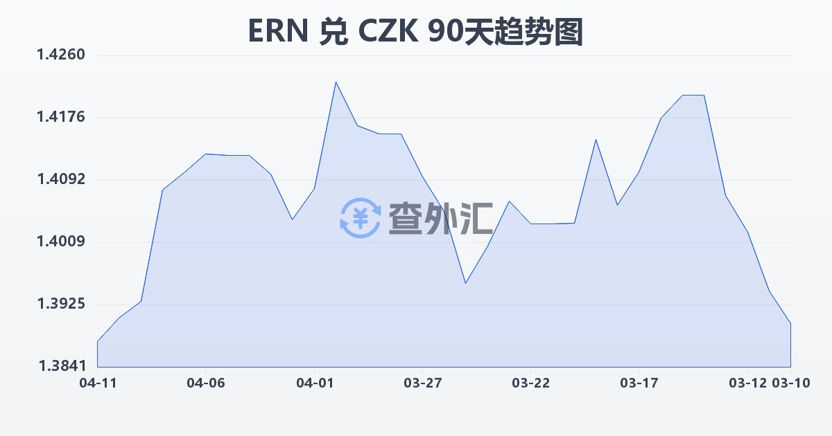 厄立特里亚纳克法兑捷克克朗(ERN/CZK)近90天汇率走势图