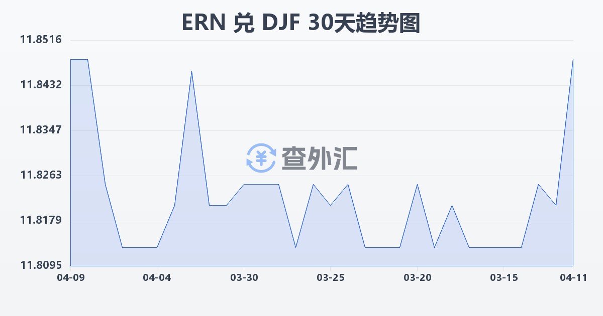 厄立特里亚纳克法兑吉布提法郎(ERN/DJF)近30天汇率走势图