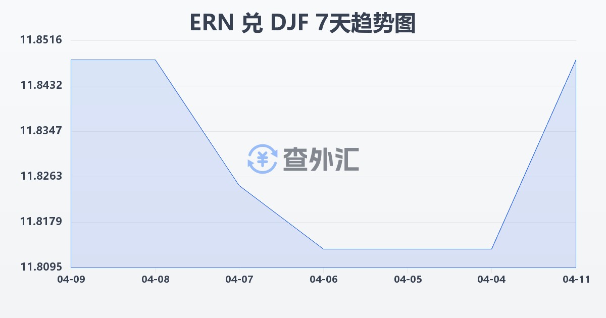 厄立特里亚纳克法兑吉布提法郎(ERN/DJF)近7天汇率走势图