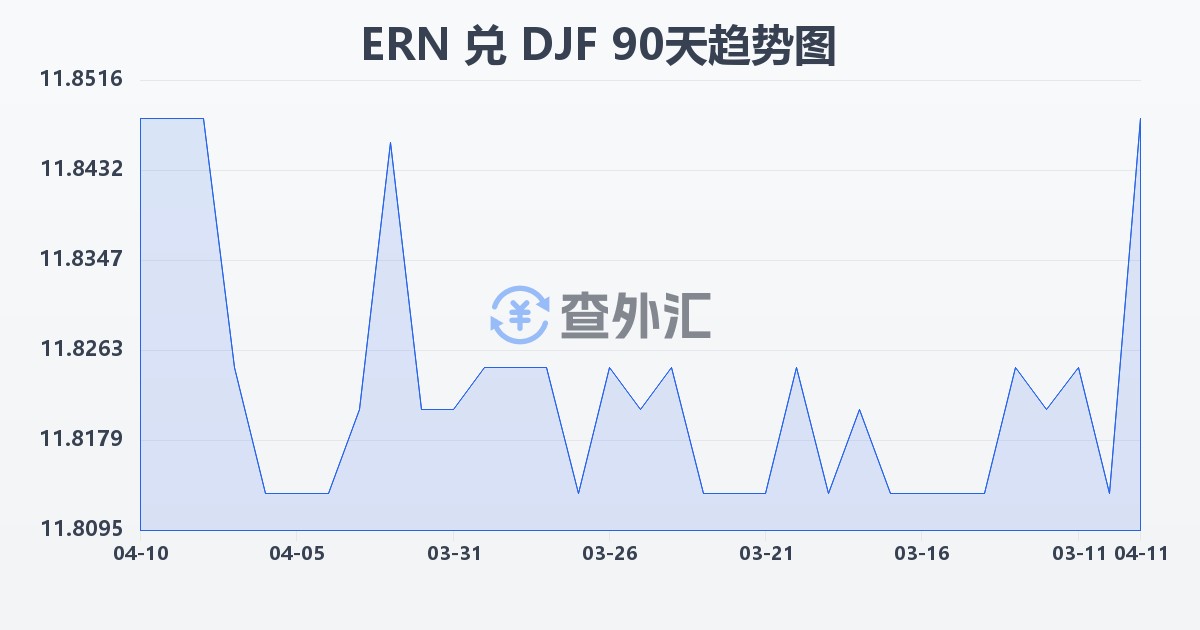 厄立特里亚纳克法兑吉布提法郎(ERN/DJF)近90天汇率走势图