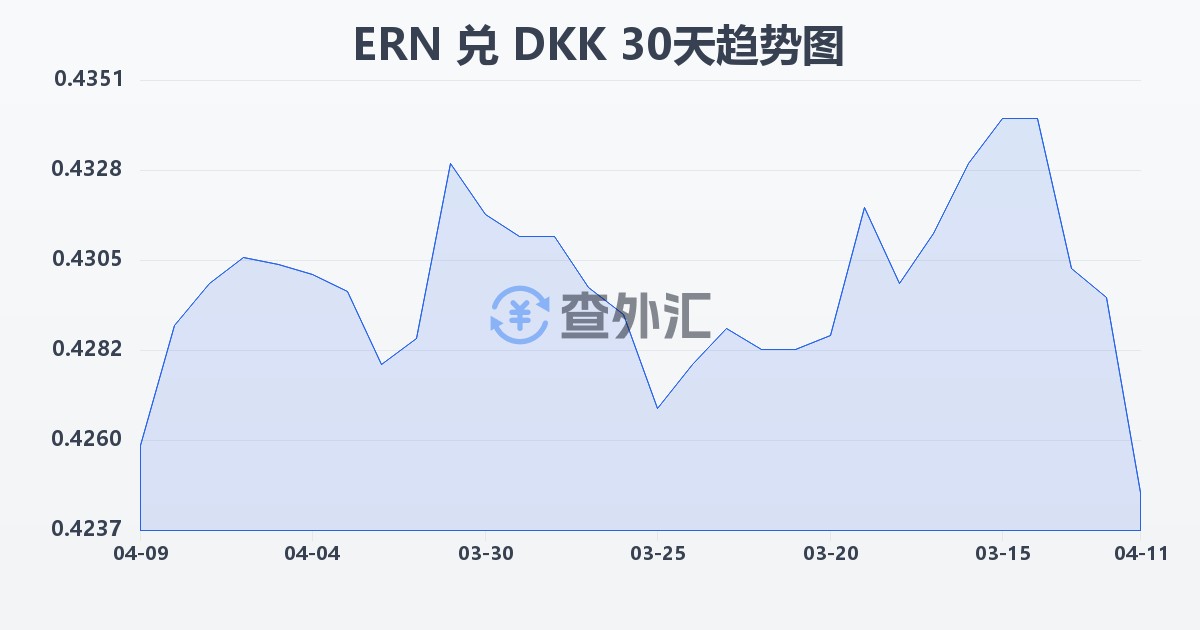 厄立特里亚纳克法兑丹麦克朗(ERN/DKK)近30天汇率走势图